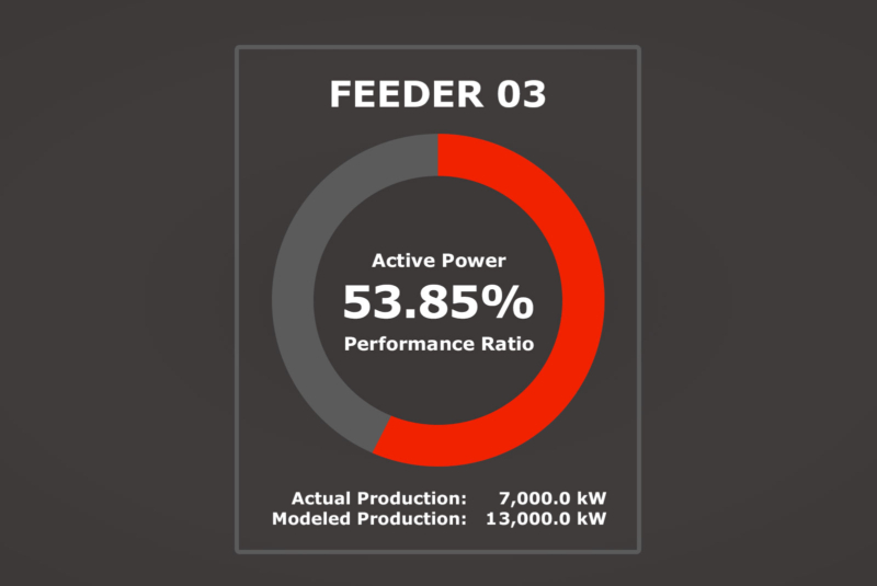 Real-time modeled versus actual performance of solar power plant
